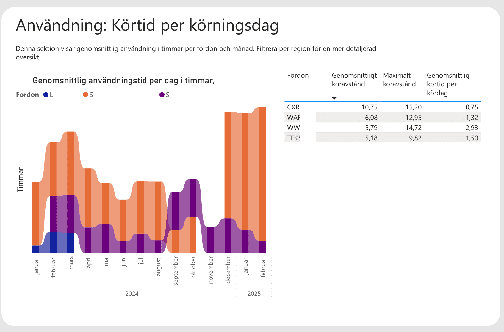 Elektrifieringsanalysen — statistikvy med körsträckor och CO₂